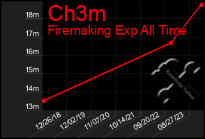 Total Graph of Ch3m