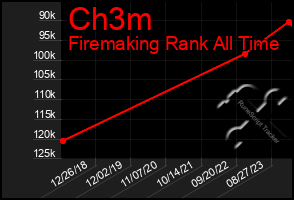 Total Graph of Ch3m