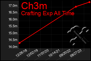 Total Graph of Ch3m