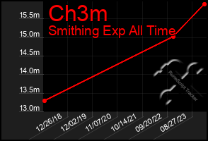 Total Graph of Ch3m
