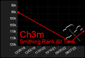 Total Graph of Ch3m