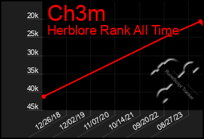 Total Graph of Ch3m