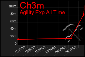 Total Graph of Ch3m