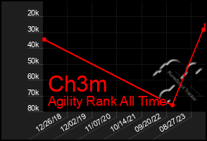Total Graph of Ch3m