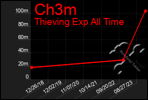 Total Graph of Ch3m
