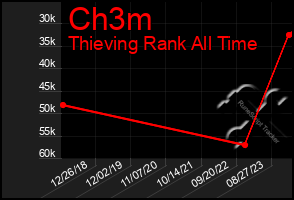 Total Graph of Ch3m
