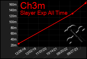 Total Graph of Ch3m