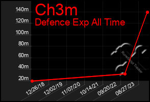 Total Graph of Ch3m