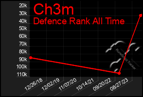 Total Graph of Ch3m