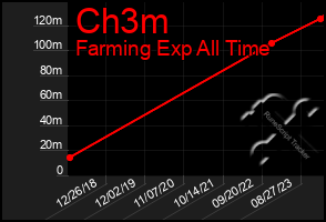 Total Graph of Ch3m
