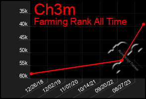 Total Graph of Ch3m