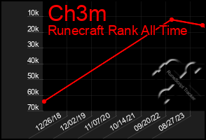 Total Graph of Ch3m