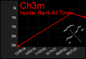 Total Graph of Ch3m