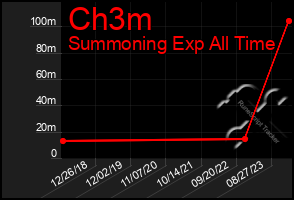 Total Graph of Ch3m