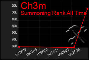 Total Graph of Ch3m