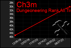 Total Graph of Ch3m