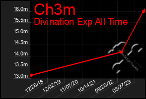 Total Graph of Ch3m