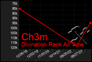 Total Graph of Ch3m
