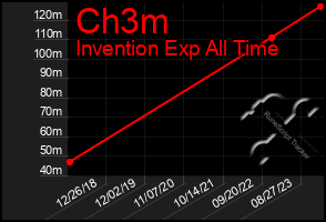 Total Graph of Ch3m