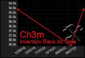 Total Graph of Ch3m