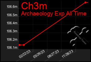 Total Graph of Ch3m