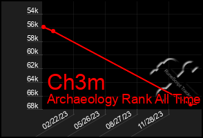 Total Graph of Ch3m