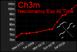 Total Graph of Ch3m