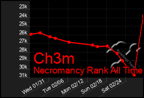 Total Graph of Ch3m