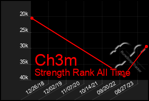 Total Graph of Ch3m