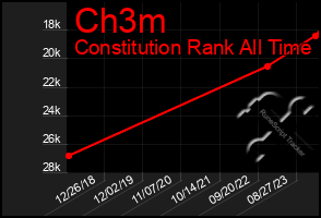 Total Graph of Ch3m