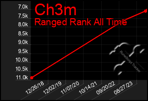 Total Graph of Ch3m