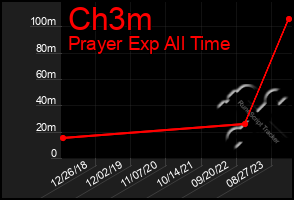 Total Graph of Ch3m
