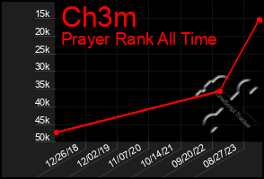 Total Graph of Ch3m