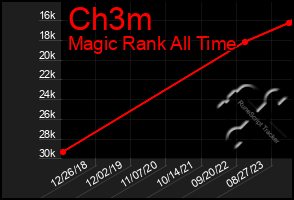 Total Graph of Ch3m