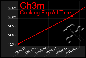 Total Graph of Ch3m