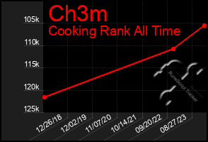 Total Graph of Ch3m