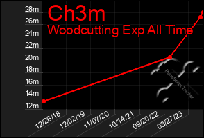 Total Graph of Ch3m