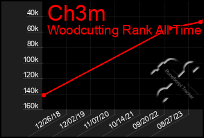 Total Graph of Ch3m