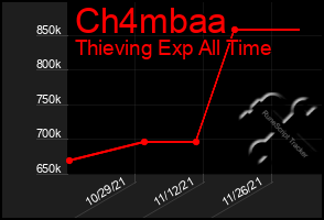 Total Graph of Ch4mbaa