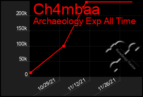 Total Graph of Ch4mbaa