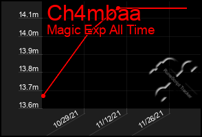 Total Graph of Ch4mbaa