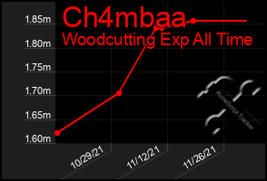 Total Graph of Ch4mbaa