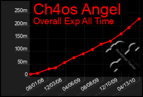 Total Graph of Ch4os Angel