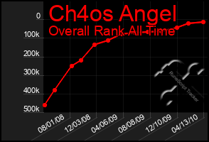 Total Graph of Ch4os Angel