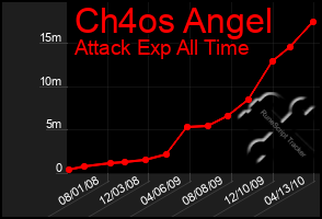 Total Graph of Ch4os Angel