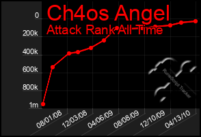 Total Graph of Ch4os Angel