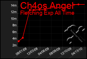 Total Graph of Ch4os Angel