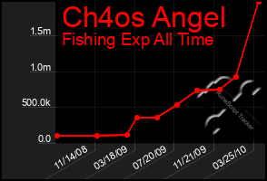 Total Graph of Ch4os Angel