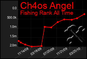 Total Graph of Ch4os Angel