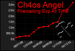 Total Graph of Ch4os Angel